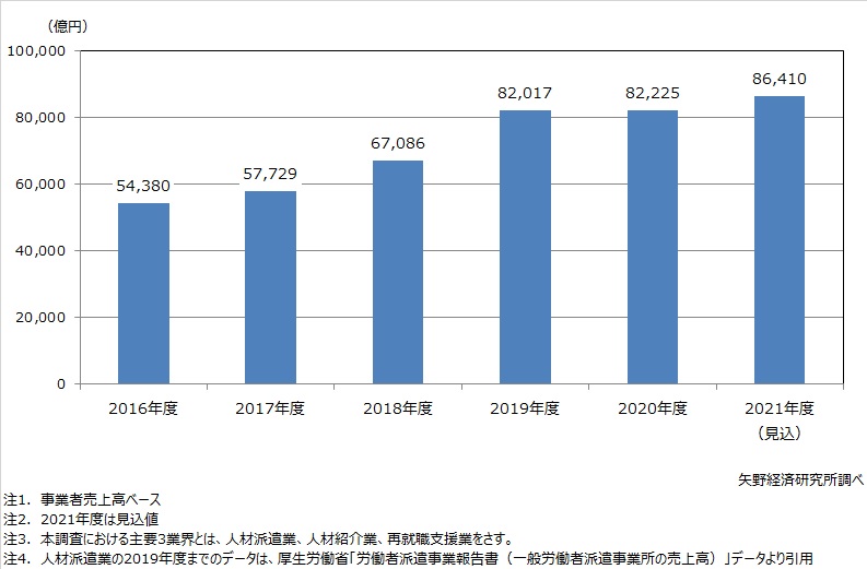 矢野経済研究所の人材ビジネス市場に関する調査結果（2021年）